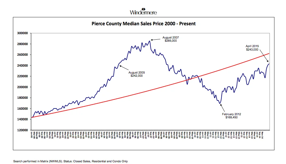 Pierce County Median Sales Price 2000 - Present
