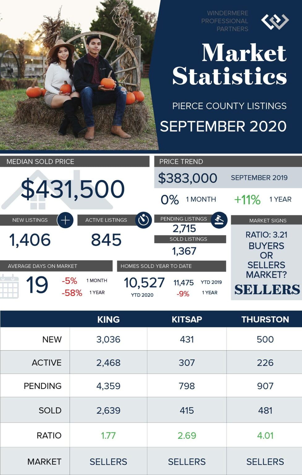 What’s Going on in Pierce County Real Estate Right Now? September 2020