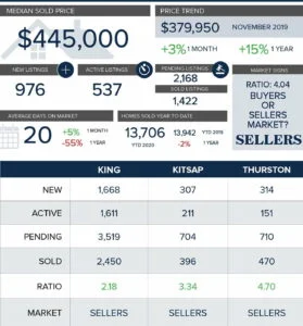 Tacoma real estate market december 2020 median home price