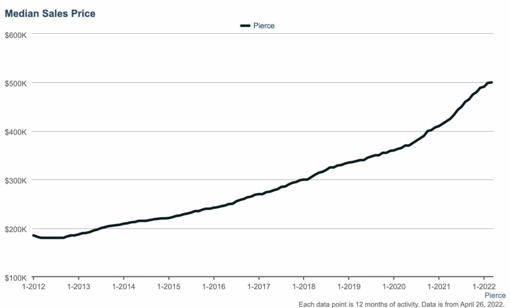 a graph showing the median home price in tacoma at $185,000 in January of 2012 increasing to $550,000 in April of 2022