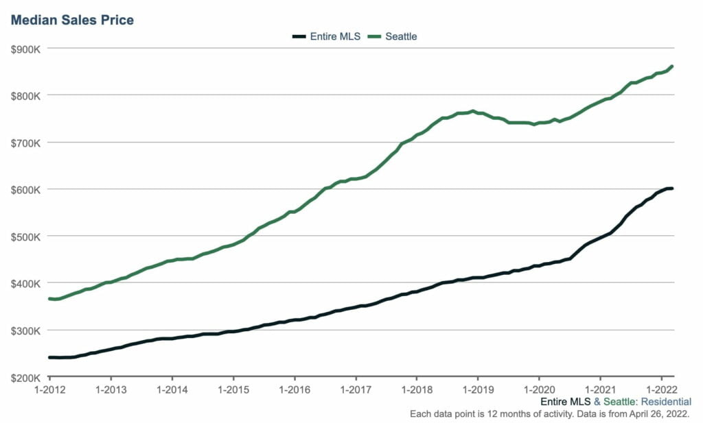 a graph showing the increase in seattle's median home price from $365,000 in January of 2012 to $860,000 in March of 2022