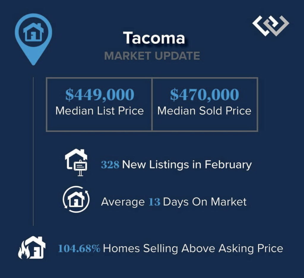 a blue graphic that said tacoma market update, $449,999 median list price. 470,000 median sold price. 328 new listings in february. Average 13 days on the market. 