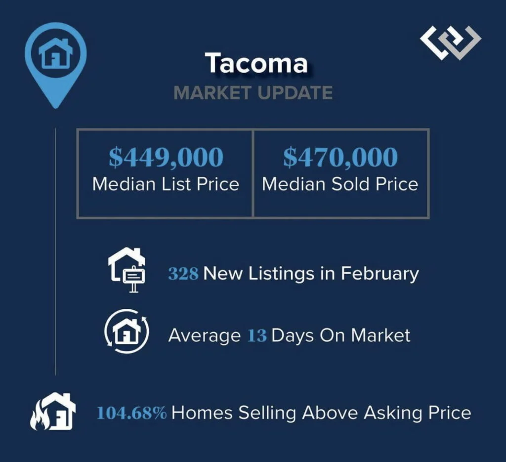 a blue graphic that said tacoma market update, $449,999 median list price. 470,000 median sold price. 328 new listings in february. Average 13 days on the market. 