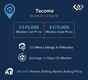 a blue graphic that said tacoma market update, $449,999 median list price. 470,000 median sold price. 328 new listings in february. Average 13 days on the market.