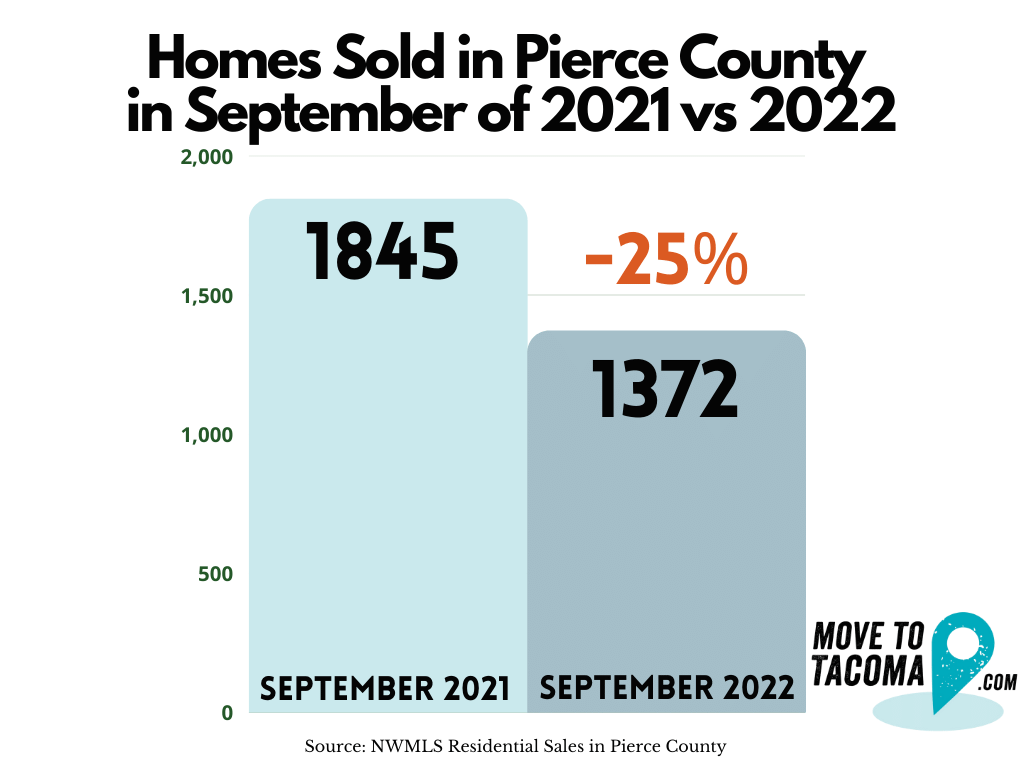Homes Sold in Pierce County are down 25% over the same month last year.