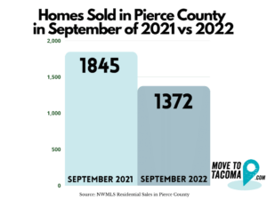 A graph with pierce county home sales for september 2021 and 2022
