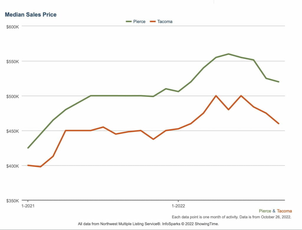 Line graph showing Pierce County and Tacoma Median Home Prices from 2021 to 2022