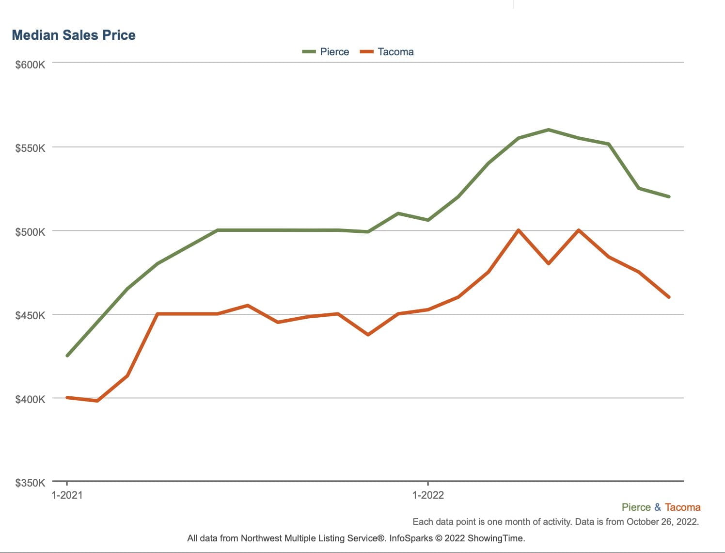 Pierce County Median Home Price Compared To Tacoma Median Home Price 