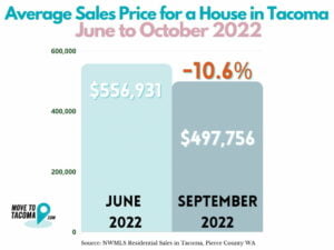 a bar chart showing the home price falling 10.6% to $497,756 in October 2022