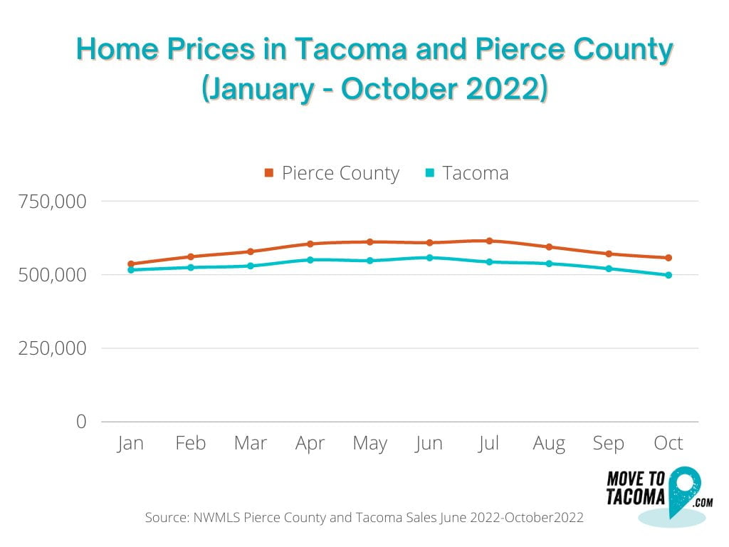 A graph showing home prices in Tacoma and Pierce County over the past year. It shows prices falling from a peak in June 2022 to $497,756 in October 2022
