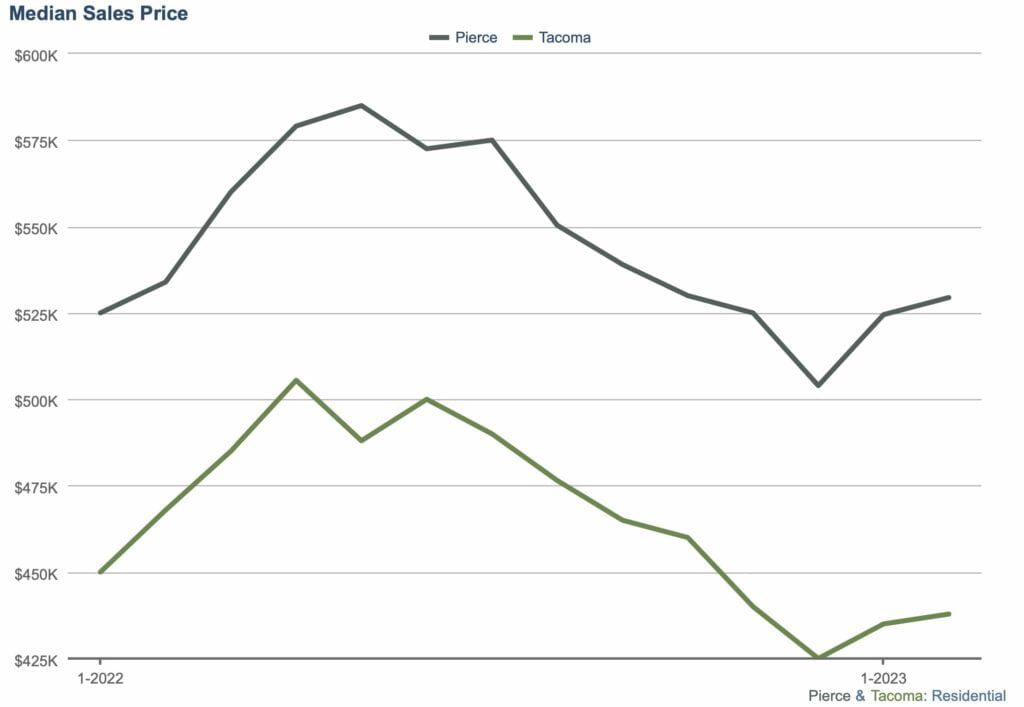 line chart with home prices from 2022 to 2023 in Pierce County and Tacoma showing prices peaking at 480k in spring 2022 and currently at $430k.