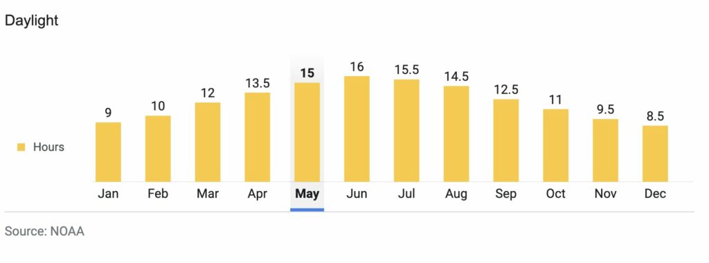 A bar graph showing the total hours of Daylight in Tacoma by month ranging from 8.5 hours of daylight in December to 16 hours of Daylight in June.