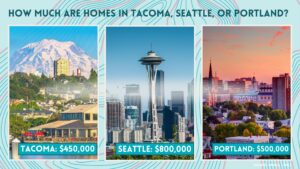 Photos of the skylines of Seattle, Portland, and Tacoma showing buildings and mountains with the words, "How much are homes in Tacoma, Seattle, and Portland?" Tacoma: $450,000 Seattle: $800,000 and Portland $500,000